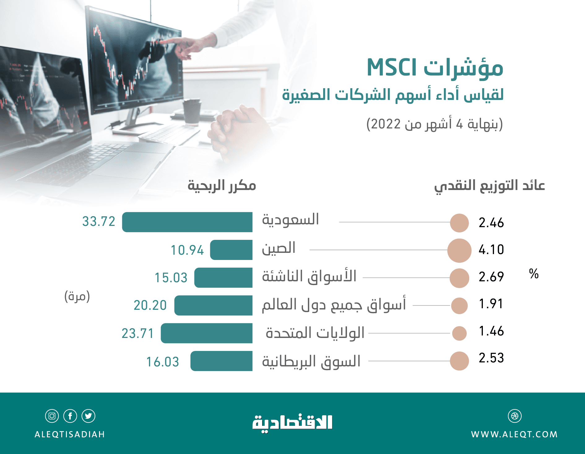 رغم موجة التخارج عالميا .. 10.9 % مكاسب الأسهم السعودية الصغيرة في 4 أشهر