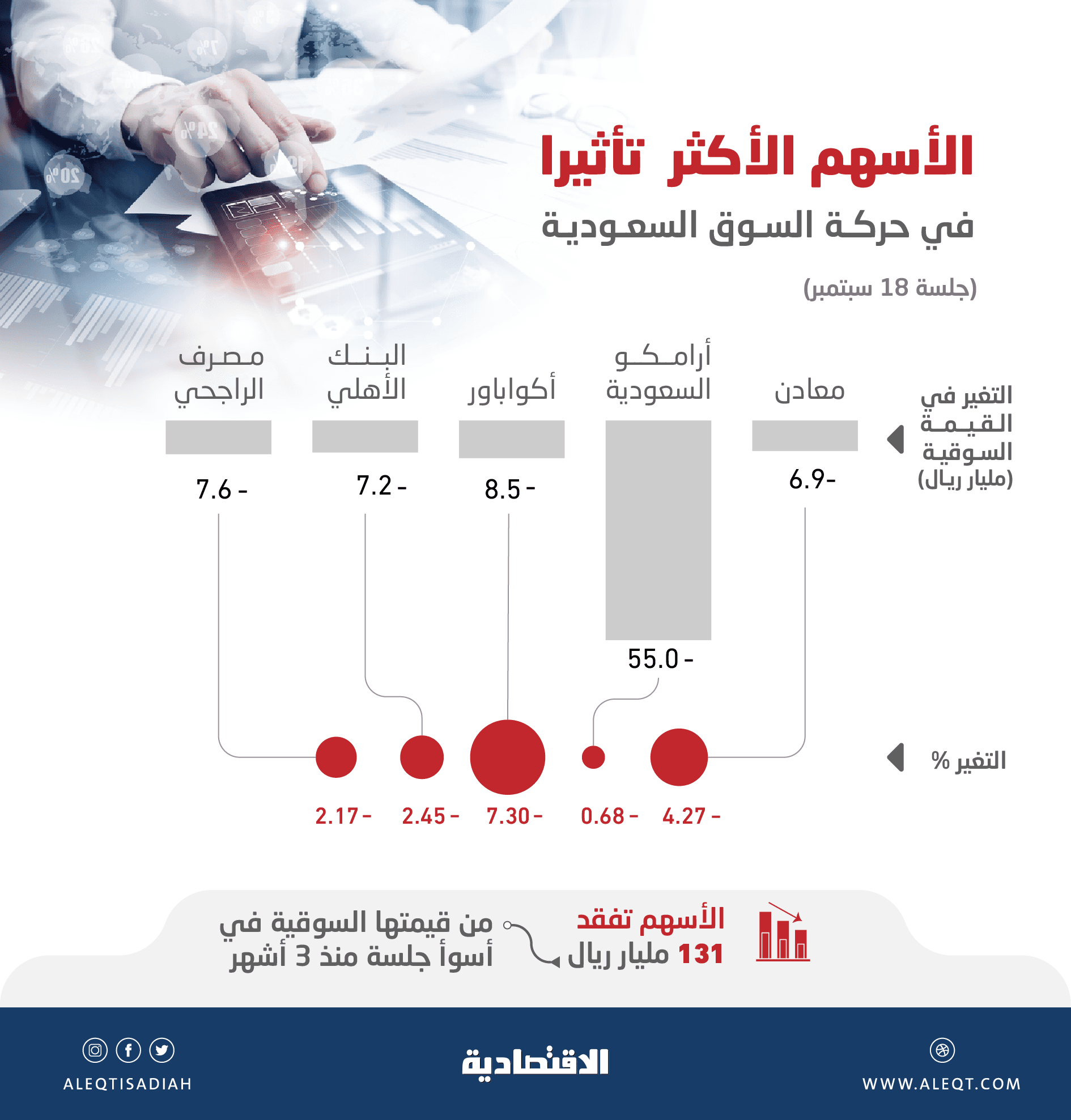 الأسهم السعودية تفقد 131.3 مليار ريال في أكبر هبوط يومي خلال 3 أشهر