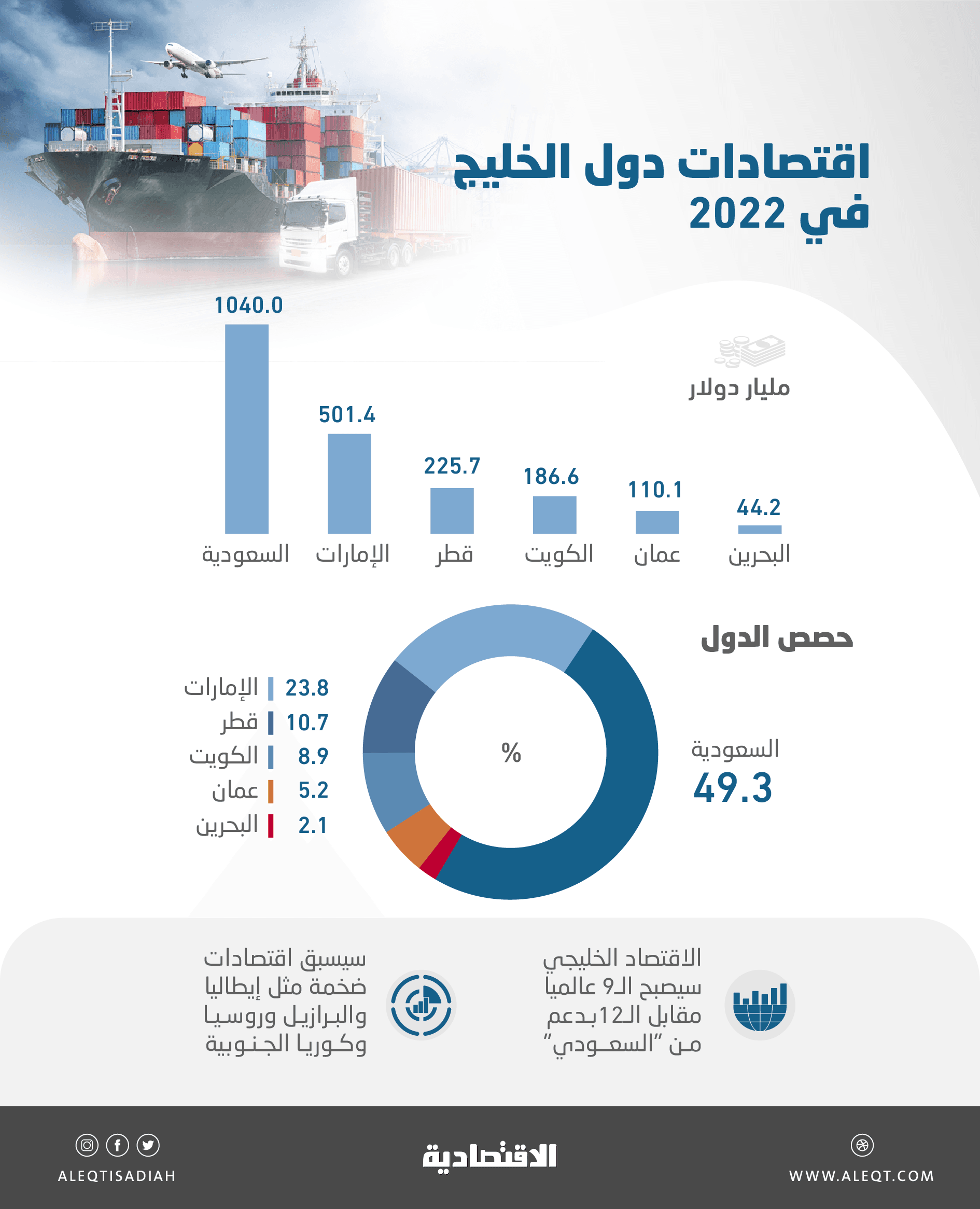 الاقتصاد الخليجي مرشح للتقدم للمركز التاسع عالميا في 2022 بـ2.11 تريليون دولار