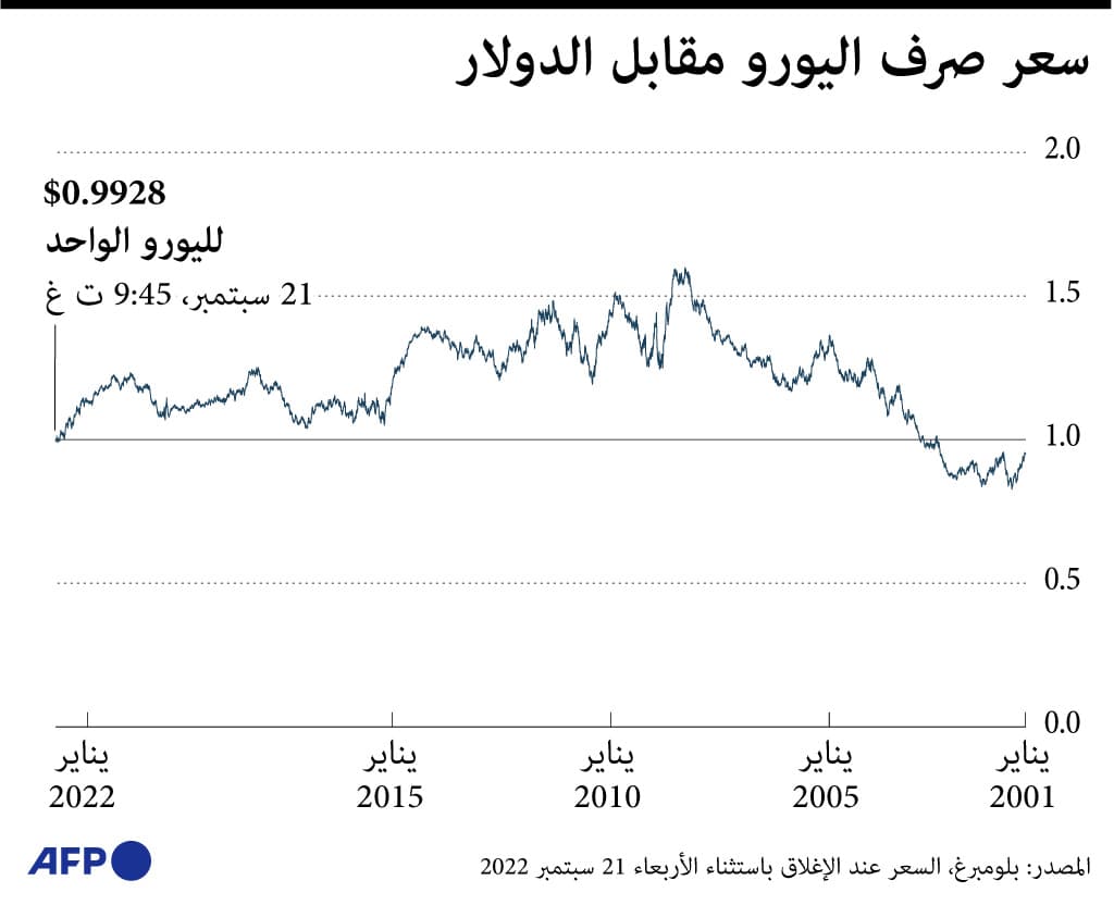 سعر صرف اليورو مقابل الدولار
