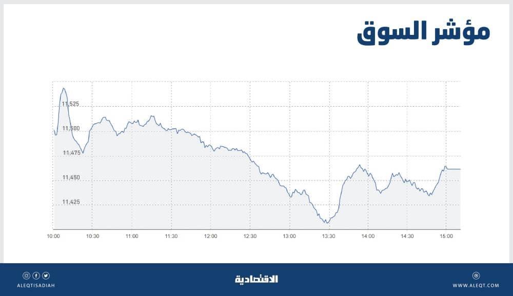 الأسهم السعودية تتراجع 42 نقطة بضغط من الشركات الصغيرة والمتوسطة .. والسيولة عند 4.2 مليار ريال