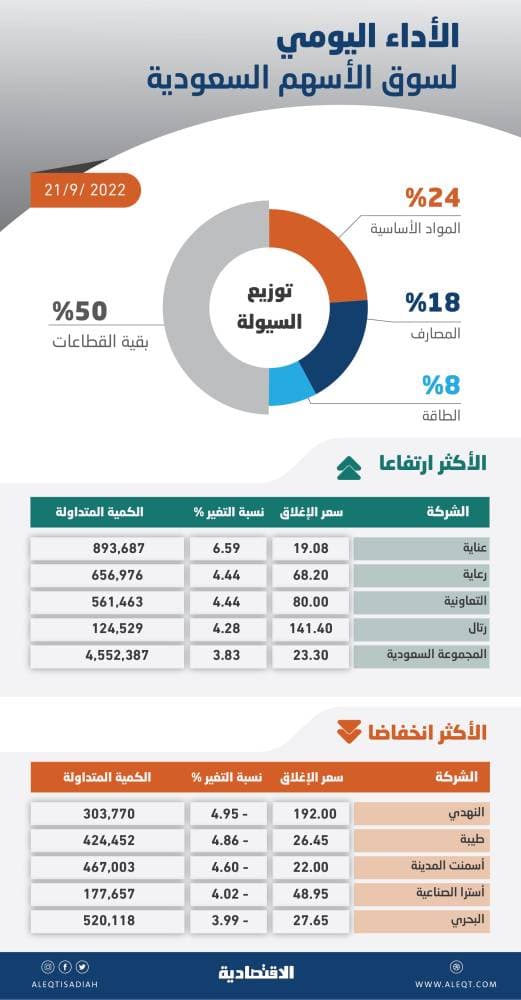 الأسهم السعودية تتراجع 42 نقطة بضغط من الشركات الصغيرة والمتوسطة .. والسيولة عند 4.2 مليار ريال