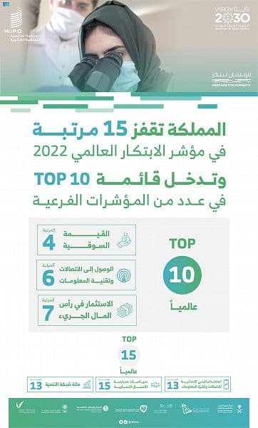 السعودية تقفز 15 مرتبة في مؤشر الابتكار العالمي وتدخل قائمة Top 10 في المؤشرات الفرعية