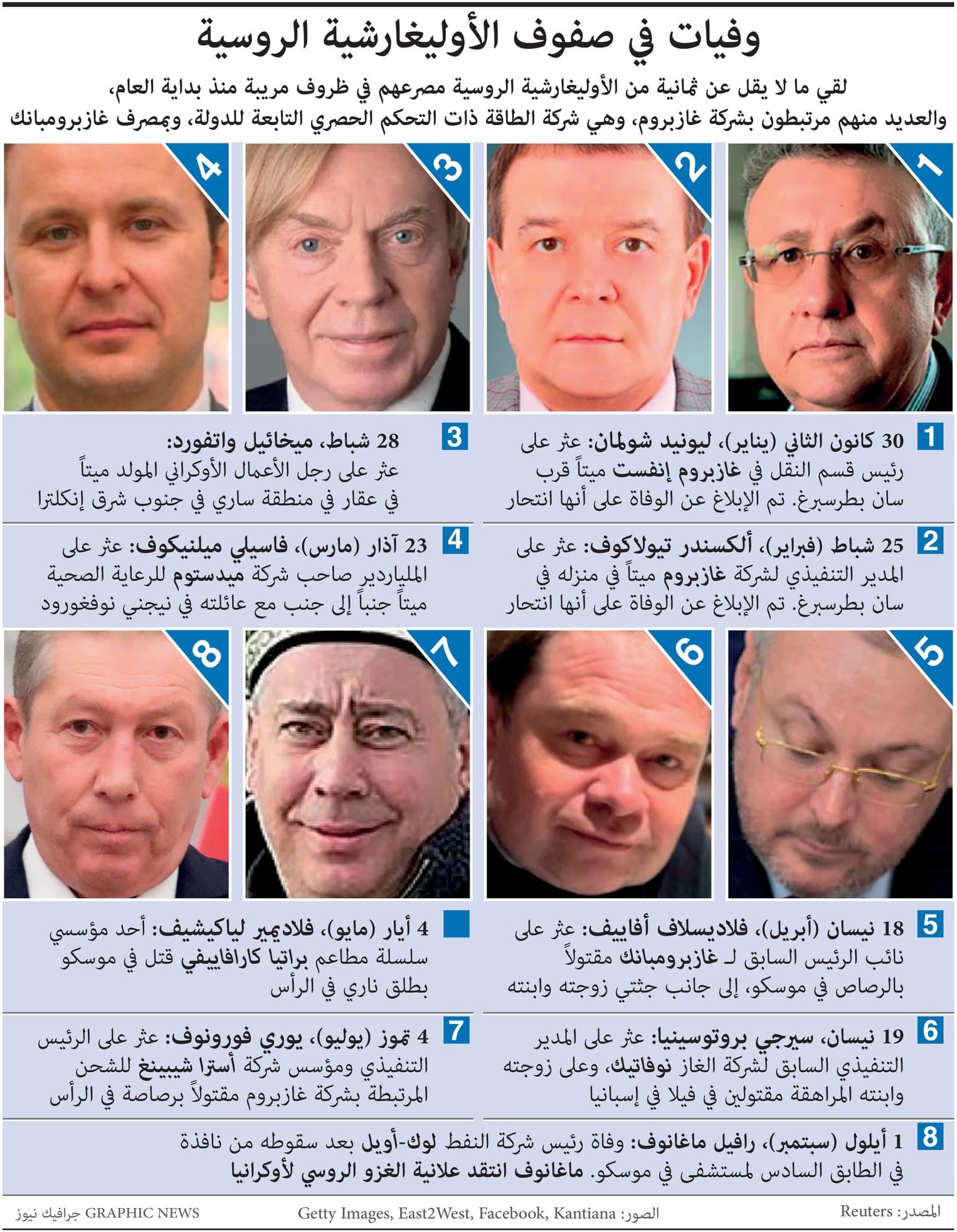 وفيات غامضة لـ 8 من الأثرياء الروس منذ بداية العام