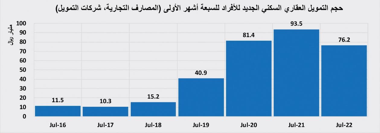 76.2 مليار ريال تمويل عقاري سكني خلال 7 أشهر .. تراجع 18.5 %