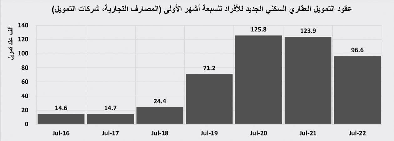 76.2 مليار ريال تمويل عقاري سكني خلال 7 أشهر .. تراجع 18.5 %