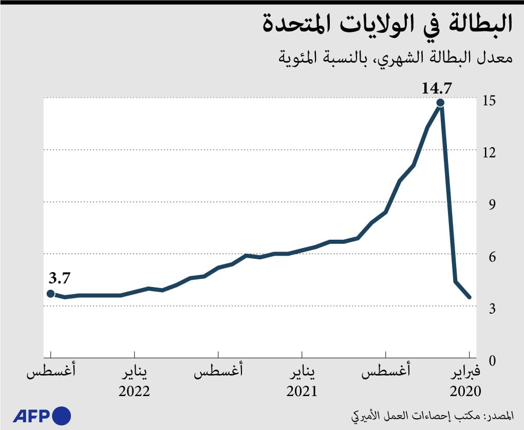 البطالة في أمريكا تتراجع إلى مستويات ماقبل الجائحة