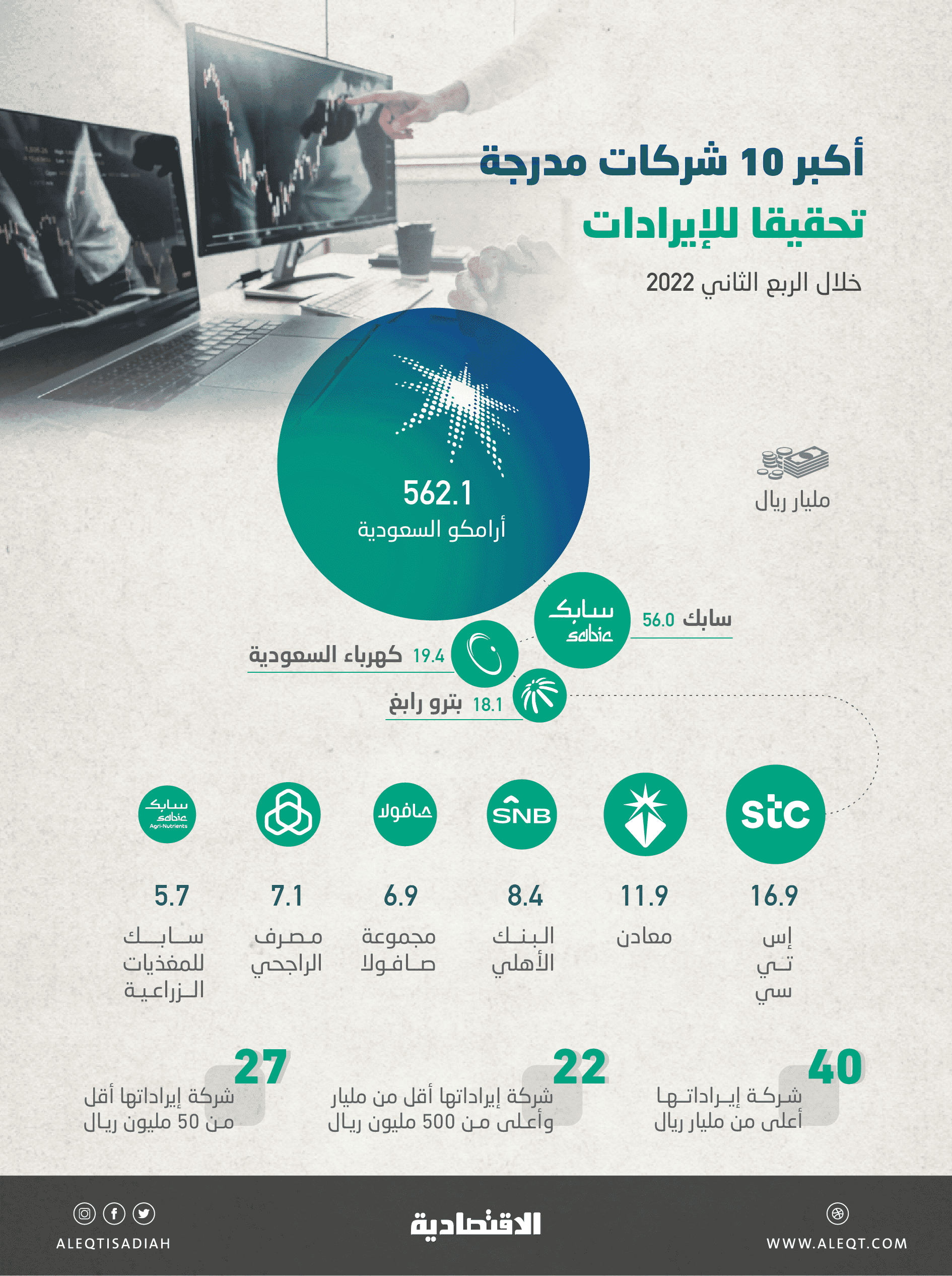 إيرادات مليارية لـ 40 شركة مدرجة خلال الربع الثاني .. 5 منها طرحت حديثا