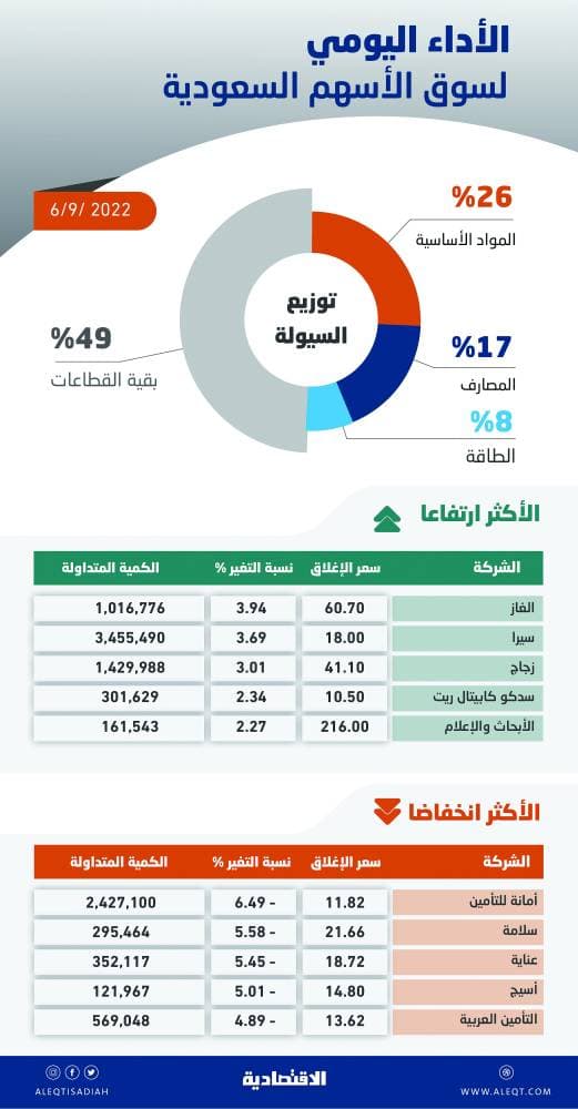 أمير المدينة المنورة يدشن عددا من مشاريع النقل في المنطقة