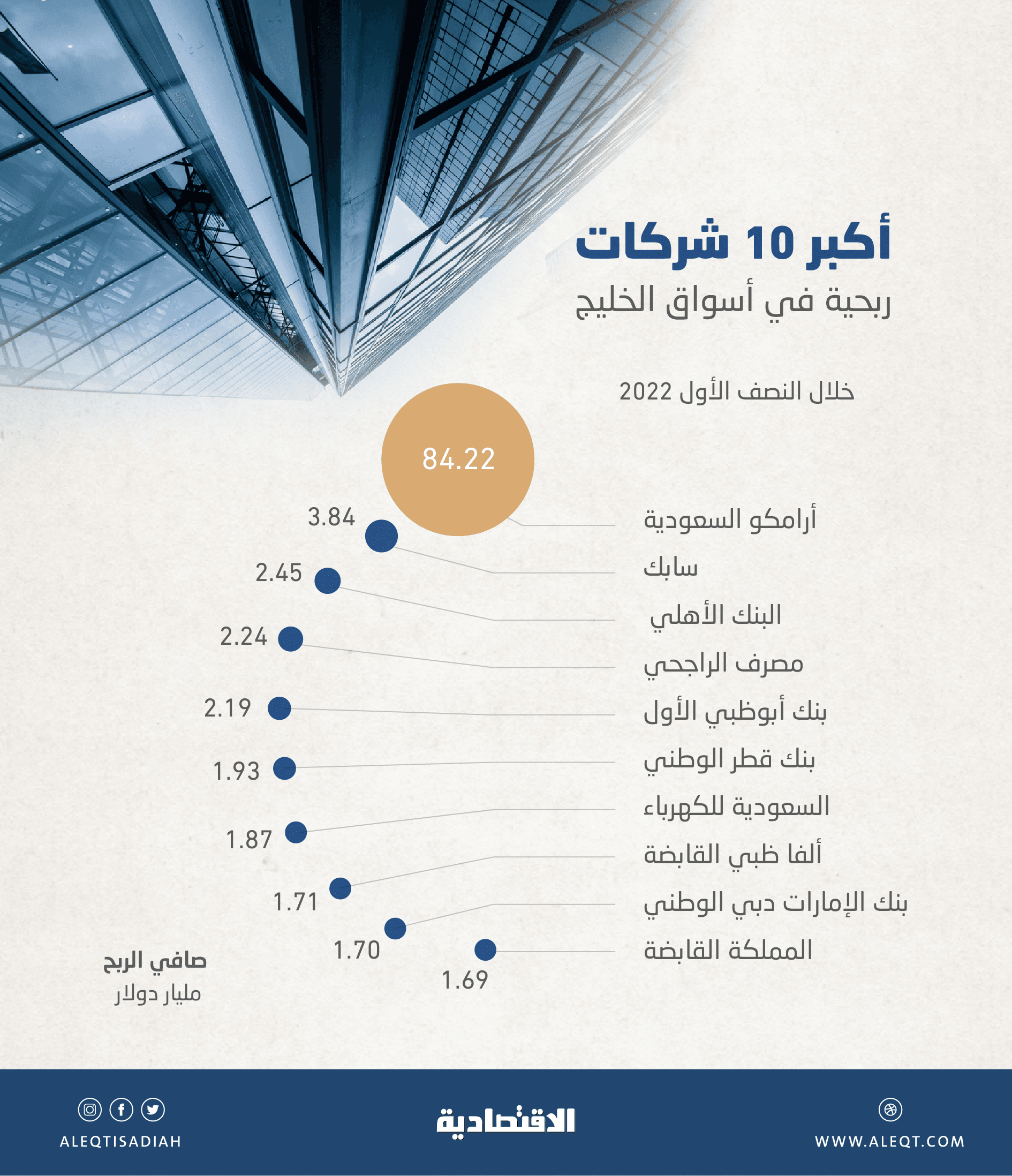 بينها 6 سعودية .. أكبر 10 شركات ربحية في الخليج تحقق 104 مليارات دولار خلال 6 أشهر