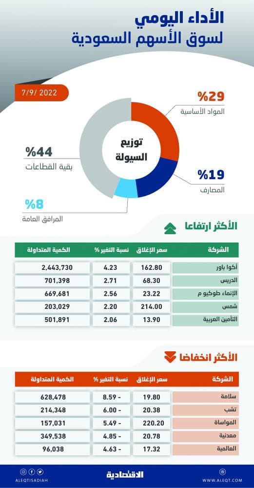 235.1 مليار ريال قروض 4 صناديق حكومية بنهاية الربع الثاني .. 67.4 % منها لـ"العقاري"