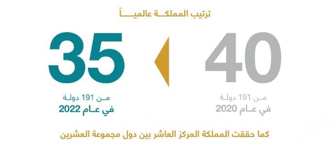 السعودية تتقدم 5 مراتب في مؤشر التنمية البشرية