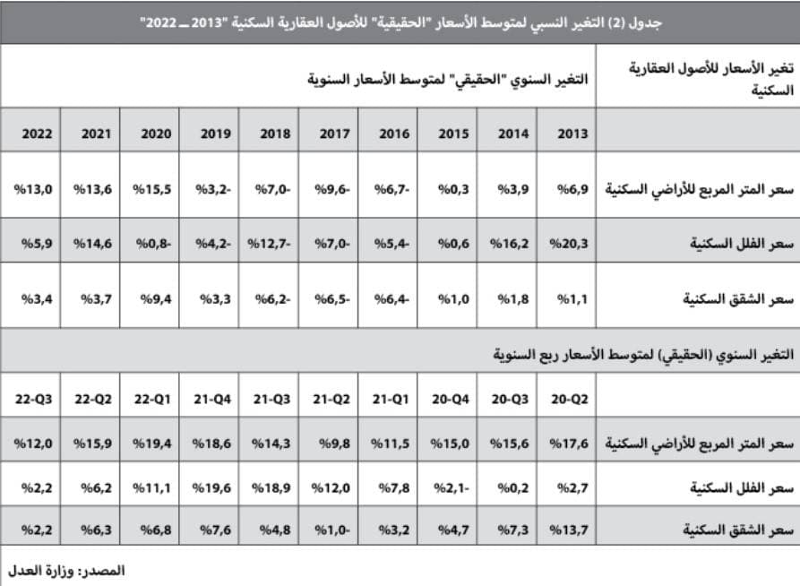 استقرار قيمة صفقات السوق العقارية بنهاية الربع الثالث عند 45 مليار ريال