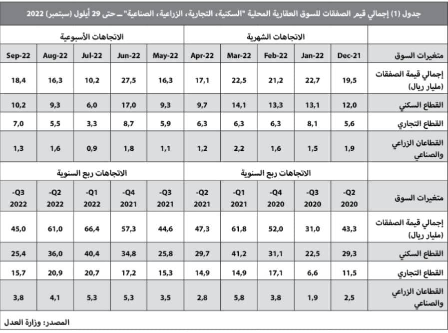 استقرار قيمة صفقات السوق العقارية بنهاية الربع الثالث عند 45 مليار ريال