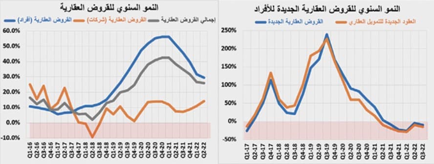 في الشهر الرابع من ركود النشاط العقاري .. تراجعه للأسبوع الثاني 5.7 %
