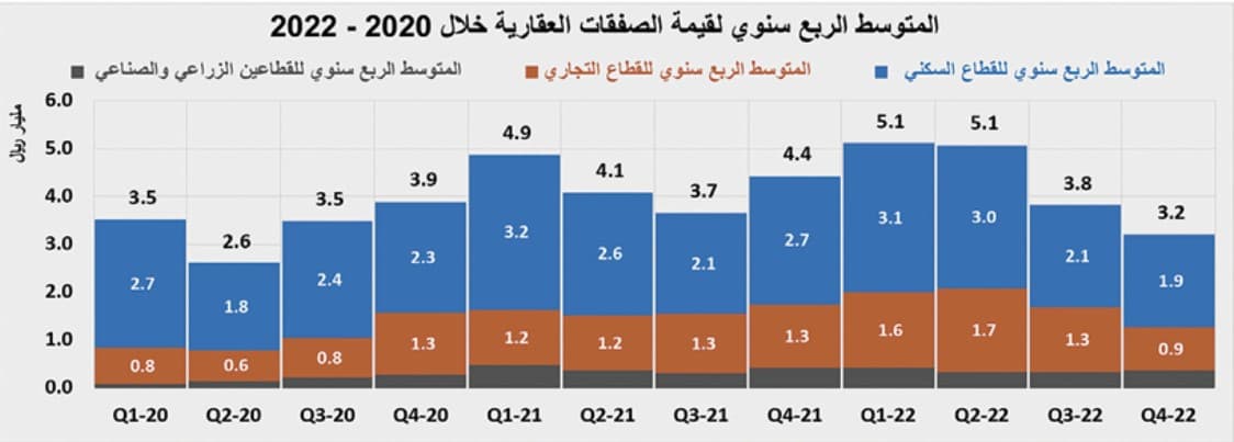 في الشهر الرابع من ركود النشاط العقاري .. تراجعه للأسبوع الثاني 5.7 %