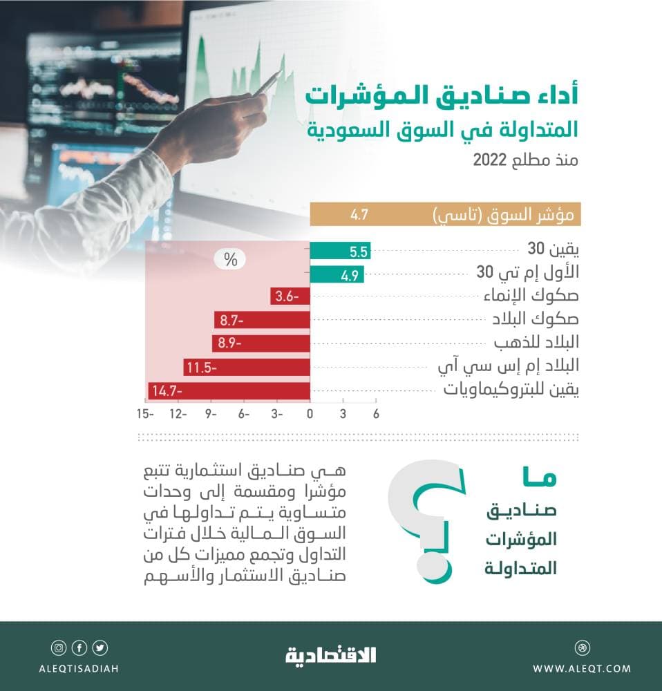 صناديق المؤشرات المتداولة السعودية .. تراجع المرتبطة بالأسهم الأمريكية والبتروكيماويات والذهب بنسب تصل إلى 14.7%