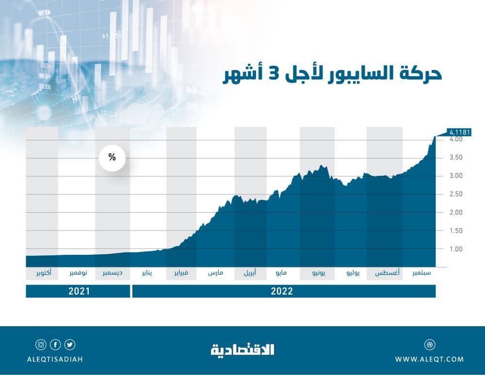 سايبور 3 أشهر عند أعلى مستوى منذ 14 عاما .. يتداول فوق 4 % للمرة الأولى في 2022