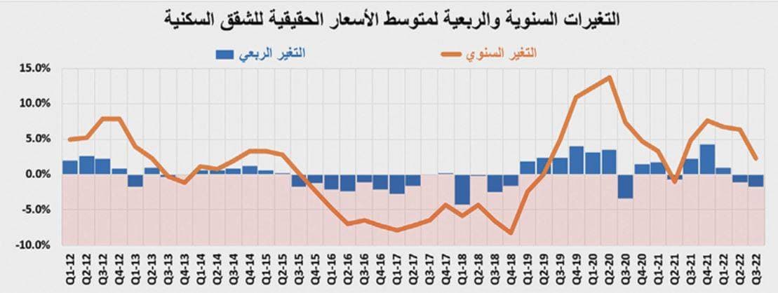 انخفاض قياسي في نشاط العقارات السكنية .. قيمة الصفقات تتراجع 20.5%