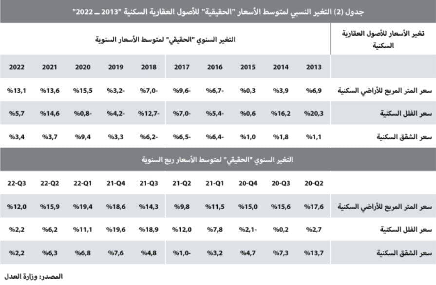 انخفاض قياسي في نشاط العقارات السكنية .. قيمة الصفقات تتراجع 20.5%