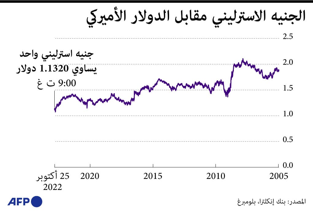 الاسترليني يرتفع مع استعداد سوناك لتولي منصبه واليوان عند أدنى مستوى خلال 15 عاما