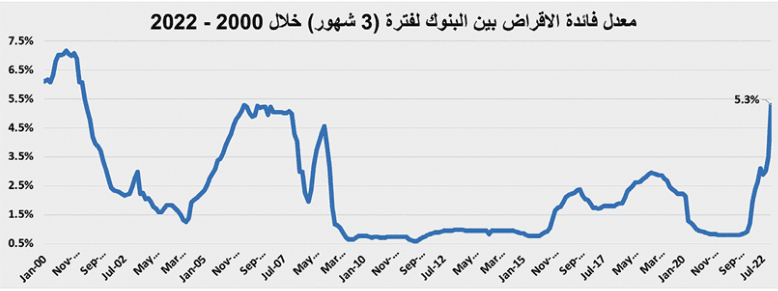 تكلفة الرهن العقاري عند أعلى مستوى خلال أكثر من 16 عاما