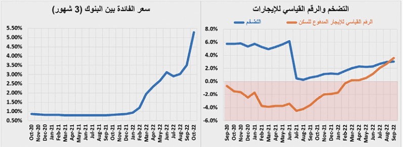 تكلفة الرهن العقاري عند أعلى مستوى خلال أكثر من 16 عاما