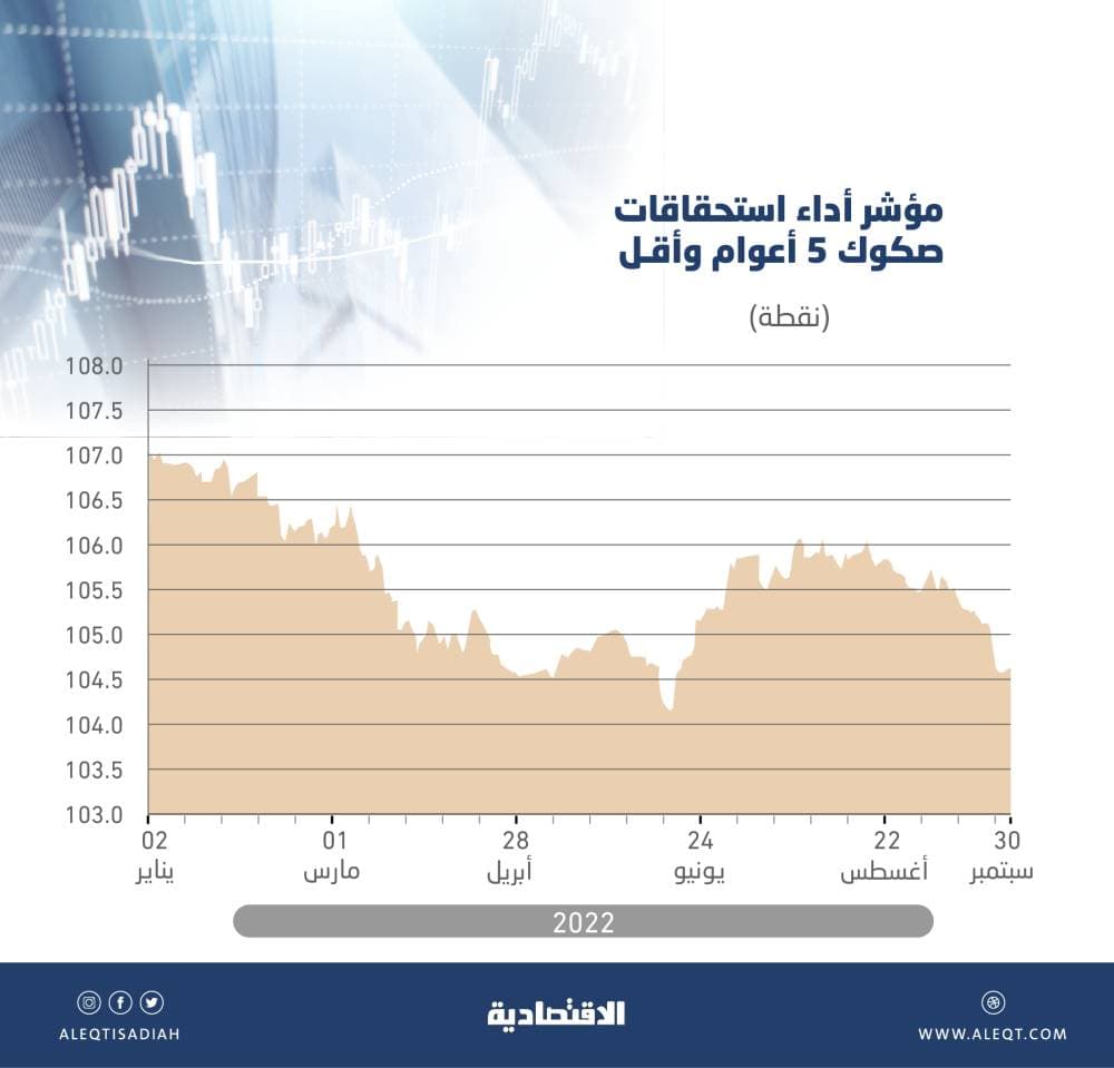 1.9 تريليون دولار استثمارات متوقعة لشركات النفط الحكومية في 10 أعوام              