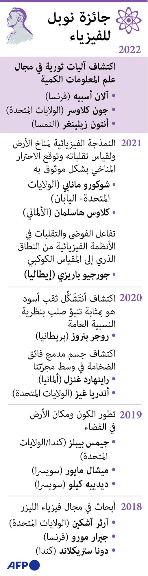 فيزياء الكم تمنح جائزة نوبل 2022 لـ 3 باحثين