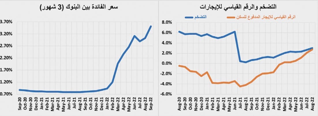 تراجع قياسي لقيمة الصفقات العقارية خلال الأسبوع الماضي بـ 54.6 %