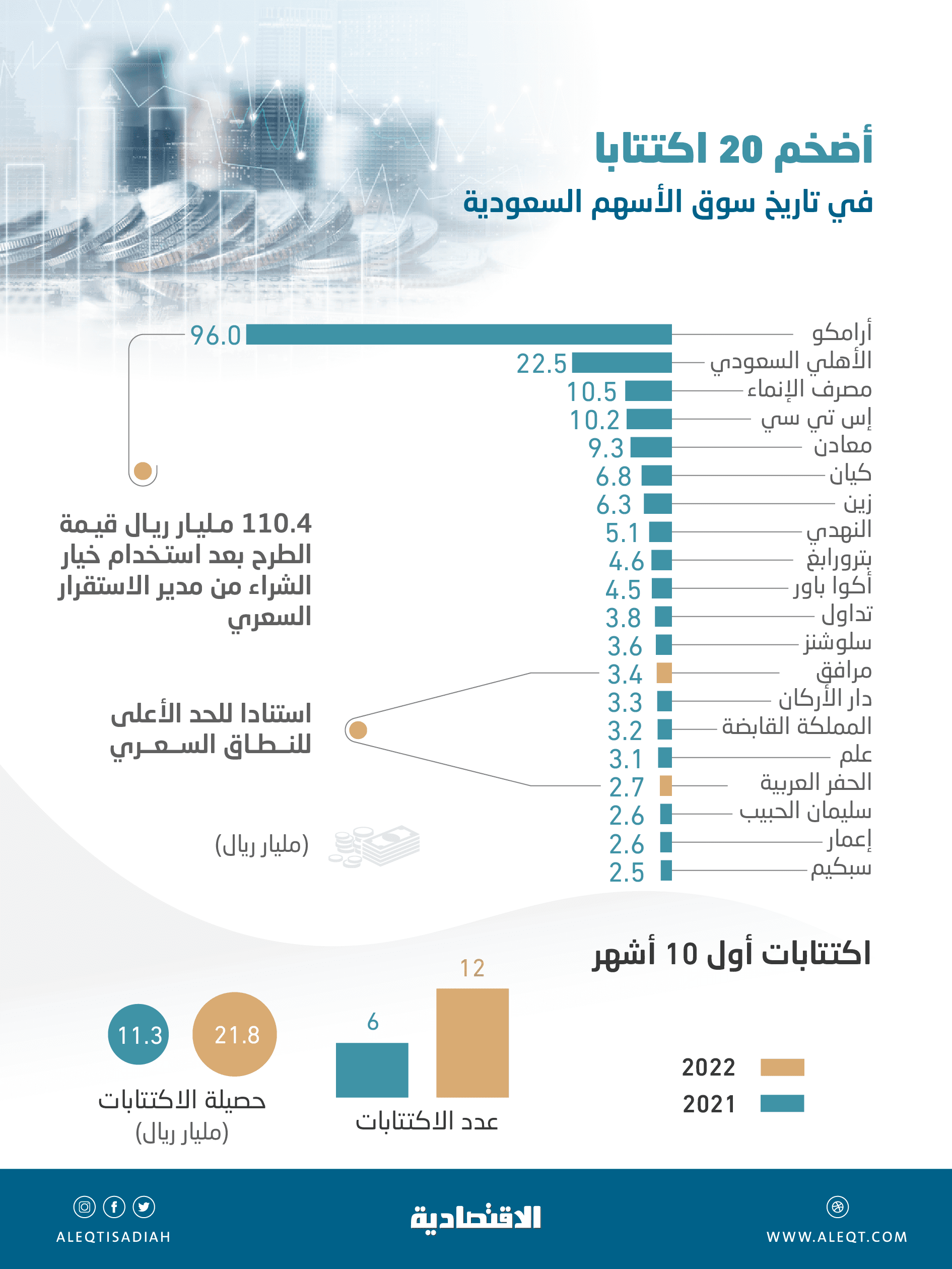 طرح شركتين في أكتوبر بين أكبر 20 اكتتابا في تاريخ السوق السعودية