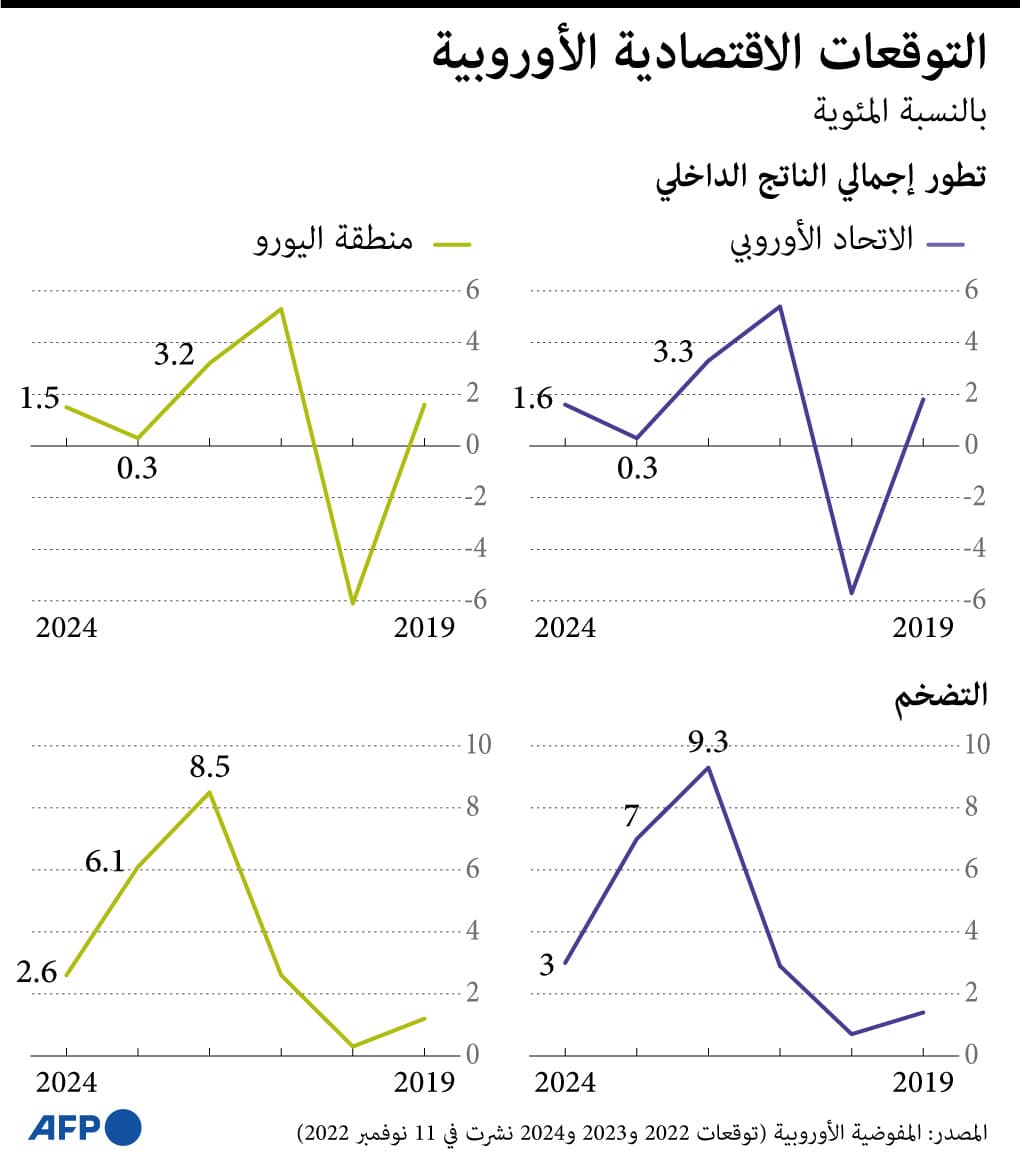 المفوضية الأوروبية: منطقة اليورو ستدخل في انكماش بنهاية 2022