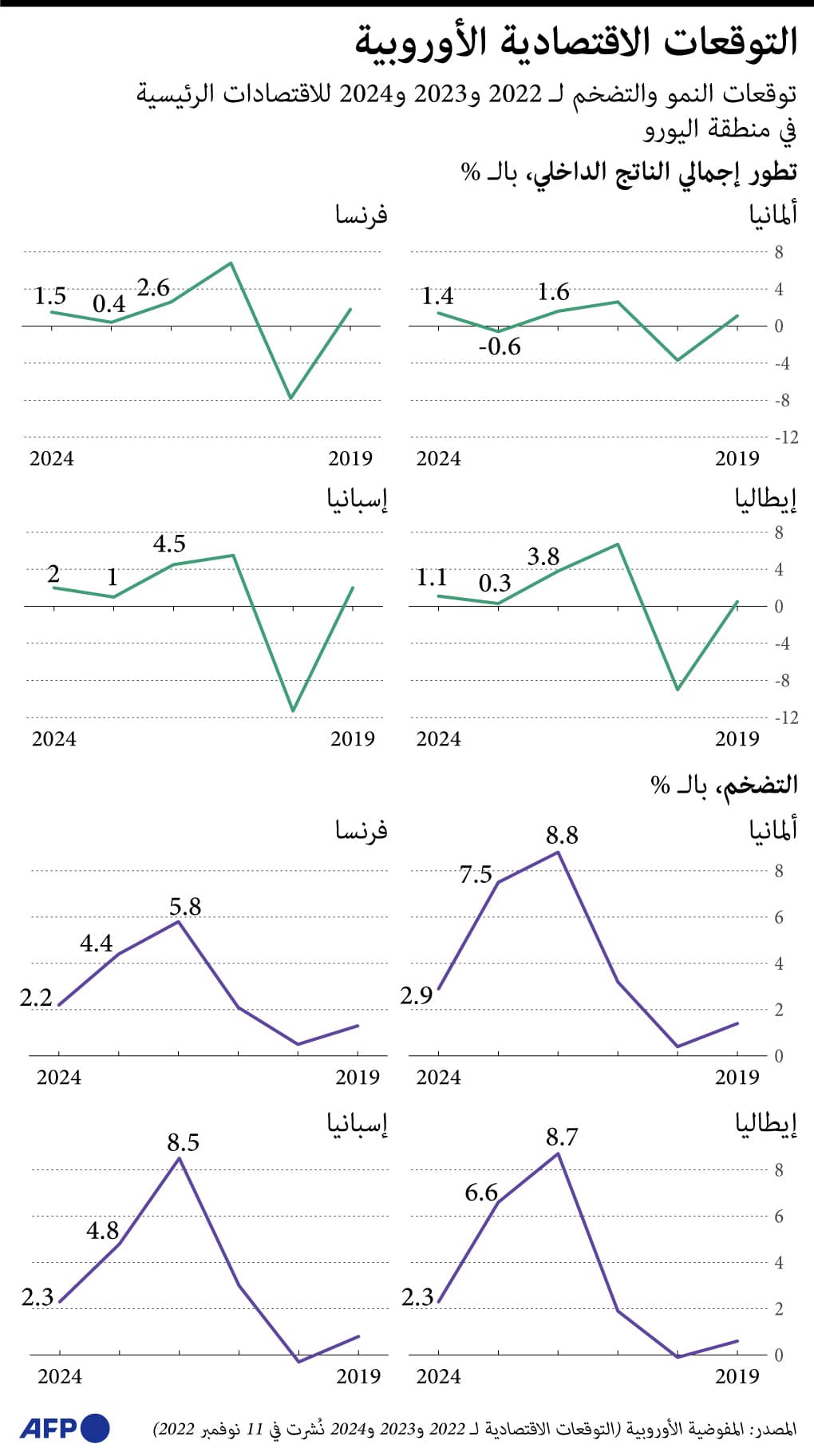 المفوضية الأوروبية: منطقة اليورو ستدخل في انكماش بنهاية 2022