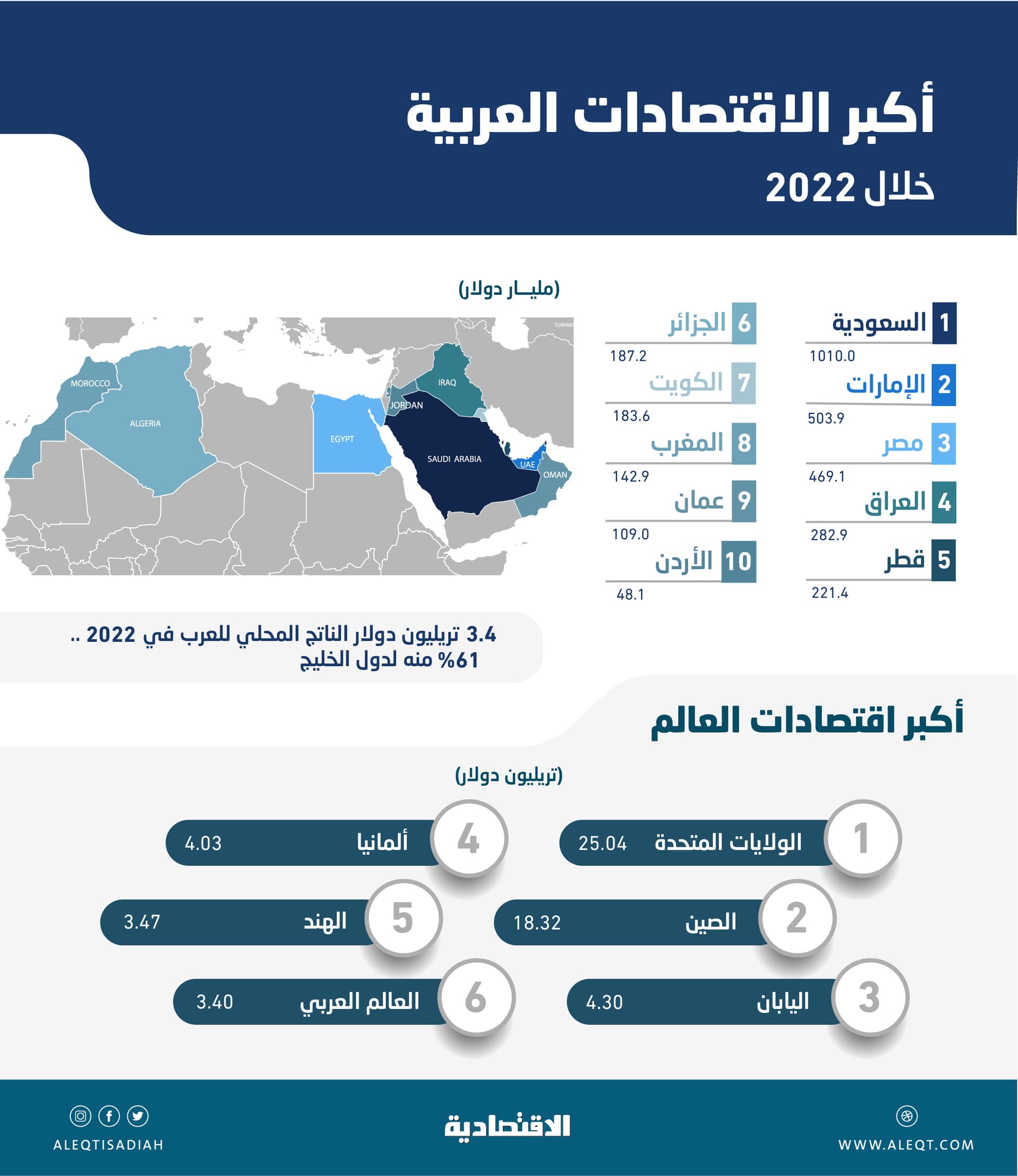 السعودية تستحوذ على 30 % .. الاقتصاد العربي سادس أكبر اقتصادات العالم في 2022 بناتج 3.4 تريليون دولار