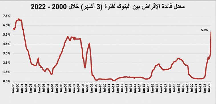 انخفاض سنوي لمبيعات القطاع السكني 21 % خلال 10 أشهر