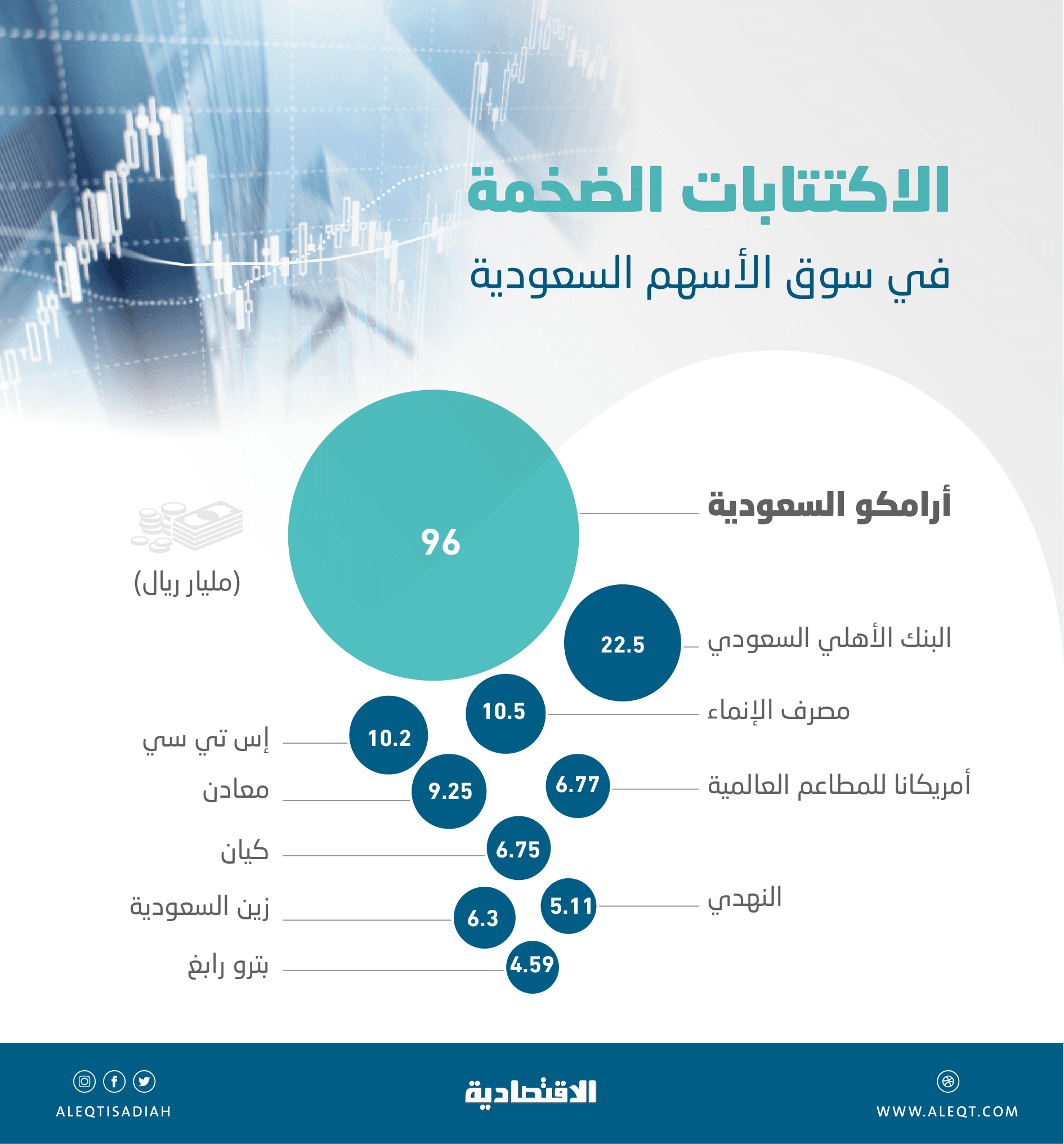 رغم تراجع الطروحات العالمية .. السوق السعودية تترقب سادس أكبر اكتتاب في تاريخها 