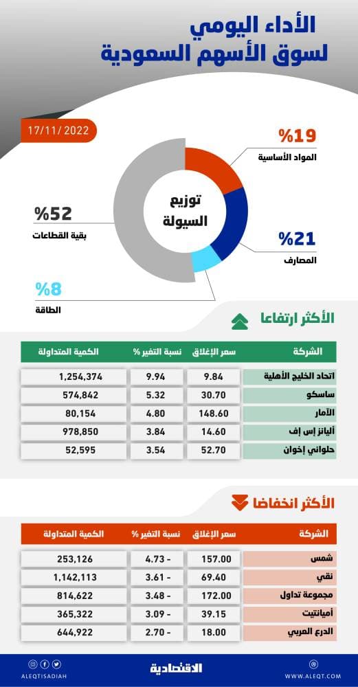 الأسهم السعودية تتراجع بشكل طفيف وسط تباين القطاعات .. والسيولة عند 4.2 مليار ريال