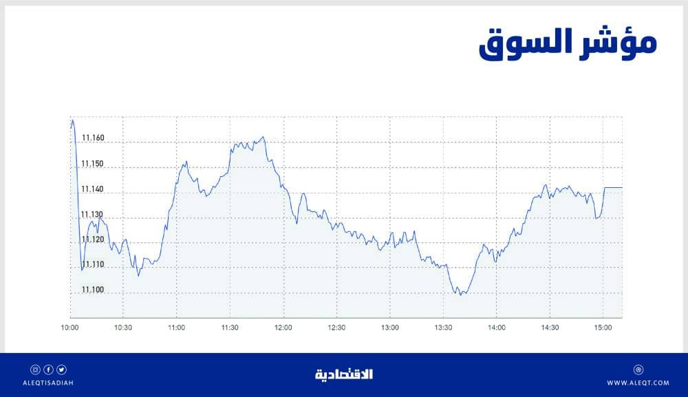 الأسهم السعودية تتراجع بشكل طفيف وسط تباين القطاعات .. والسيولة عند 4.2 مليار ريال