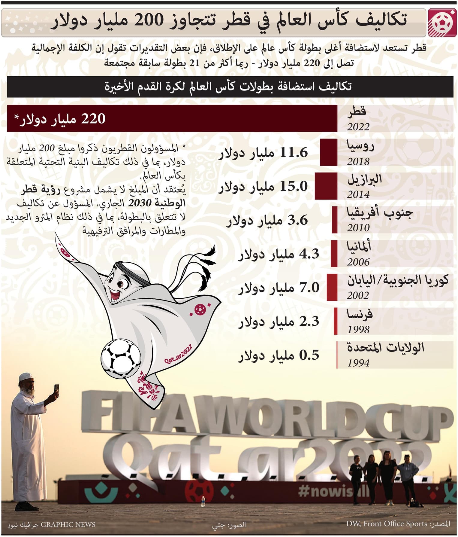 200 مليار دولار تكاليف كأس العالم في قطر .. الأغلى على الإطلاق 