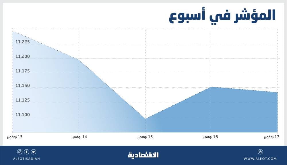 أداء الأسهم السعودية دون متوسط 100 أسبوع .. توجه للبيع لوقف الخسارة