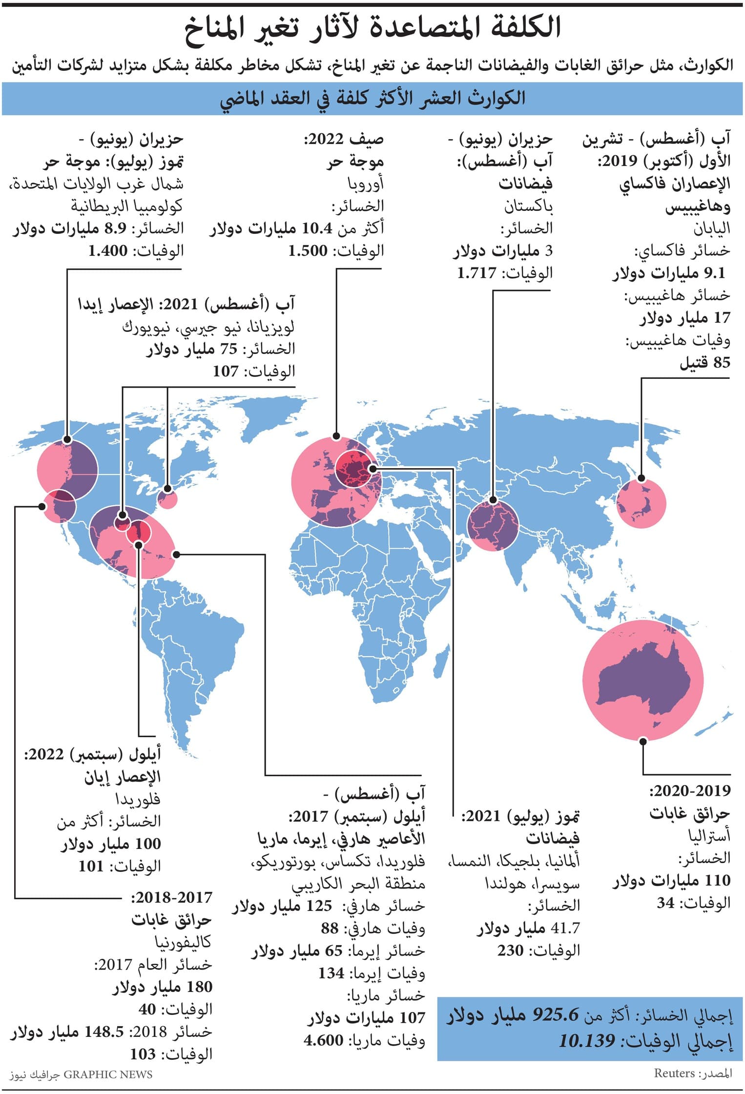 10 كوارث مناخية تكلف العالم 925.6 مليار دولار