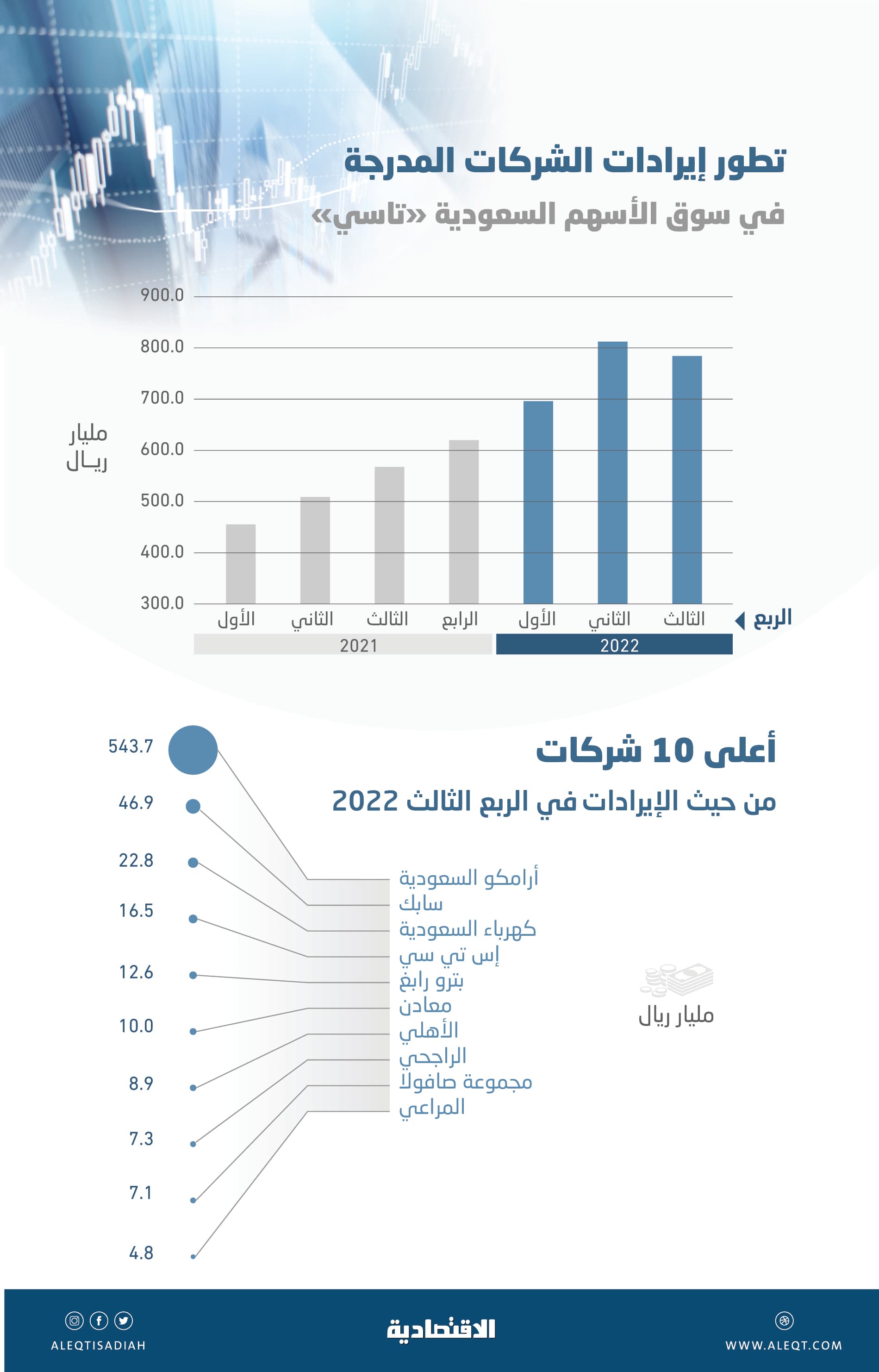 780 مليار ريال إيرادات الشركات المدرجة خلال الربع الثالث .. مبيعات مليارية لـ 41 شركة