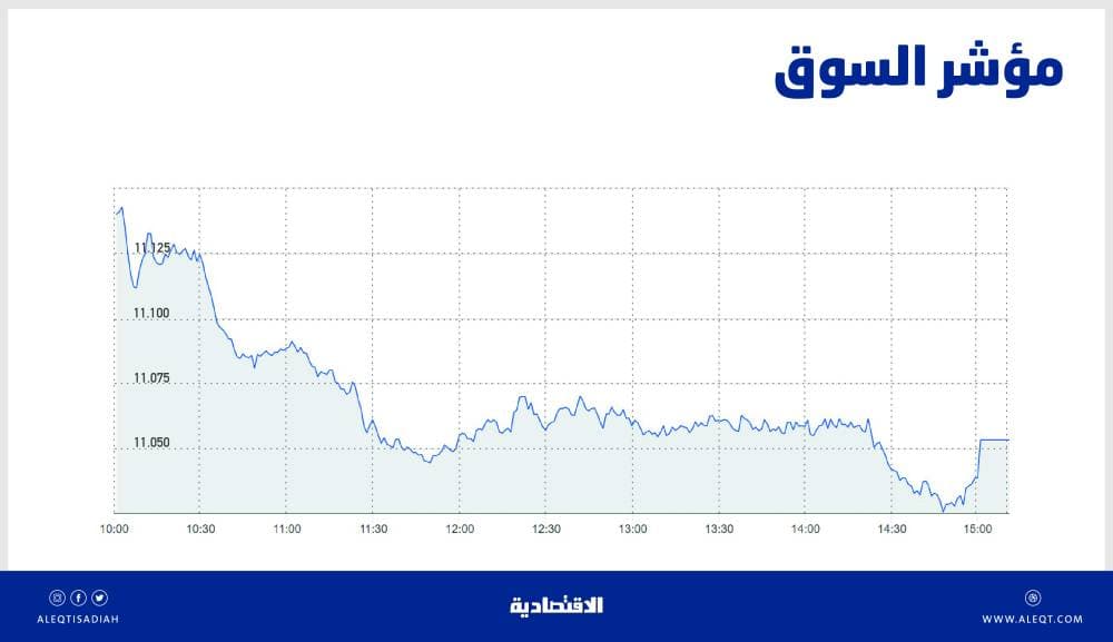 الأسهم السعودية تدافع عن مستويات 11 ألف نقطة .. والسيولة الأدنى منذ مايو 2020