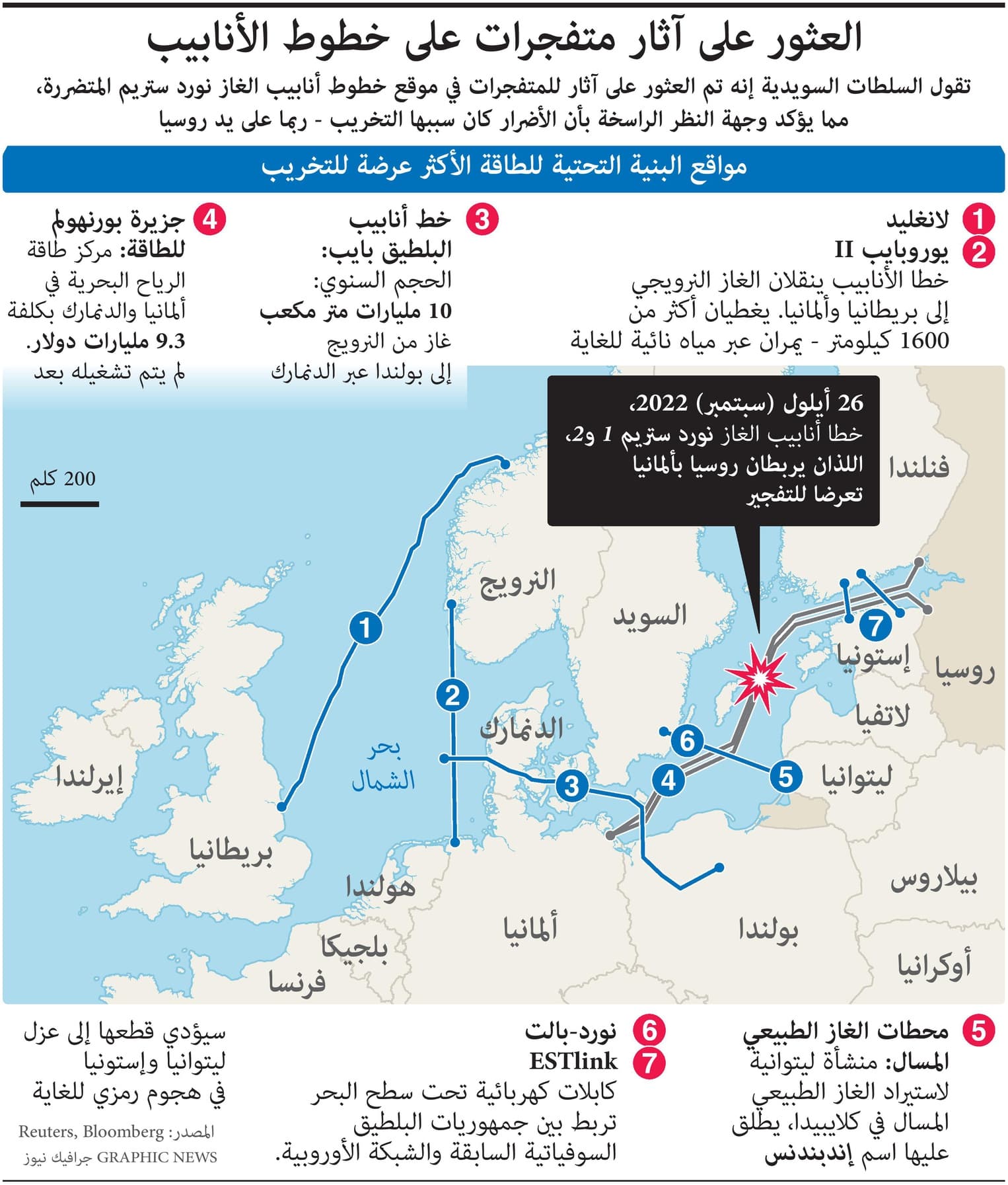 العثور على آثار متفجرات على خطوط أنابيب "نورد ستريم"