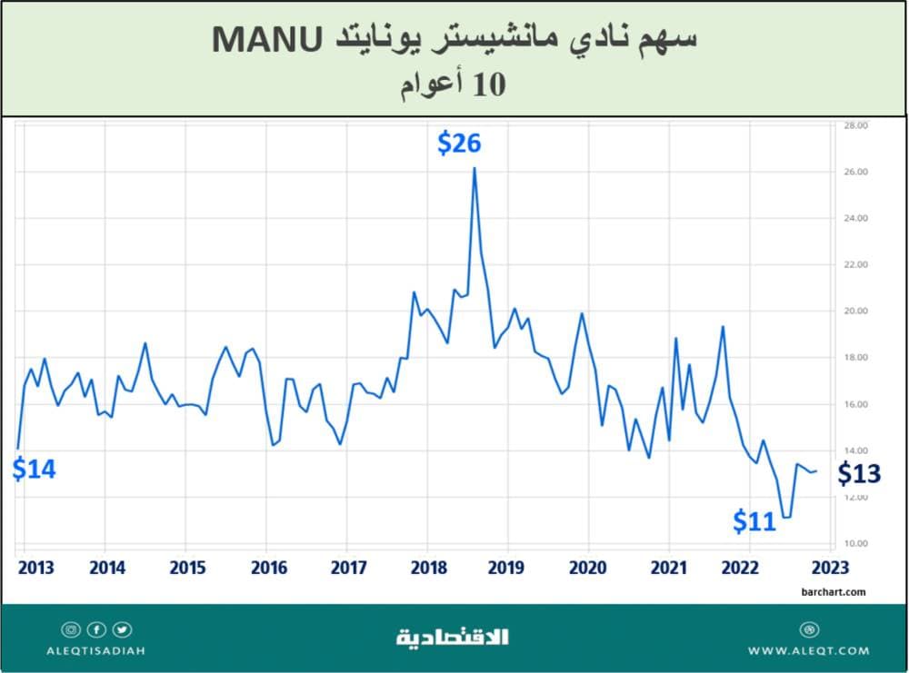 كرة القدم اقتصاد مزدهر .. 502 مليار دولار إيرادات الرياضة في 2022