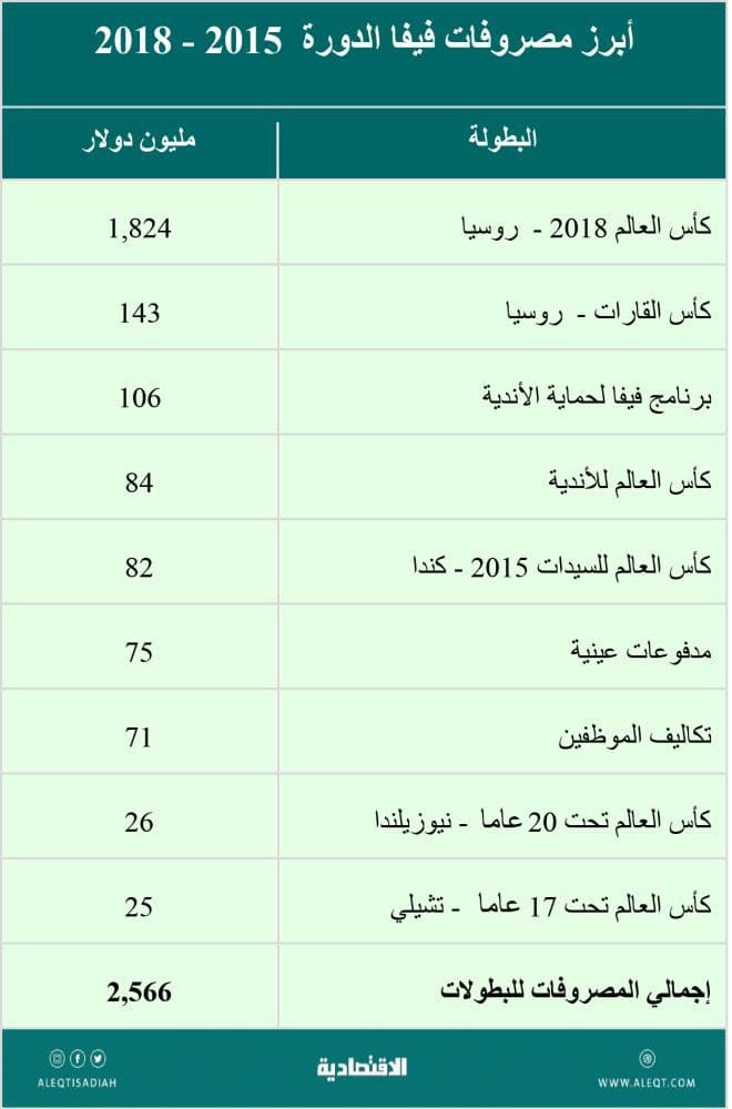 كرة القدم اقتصاد مزدهر .. 502 مليار دولار إيرادات الرياضة في 2022
