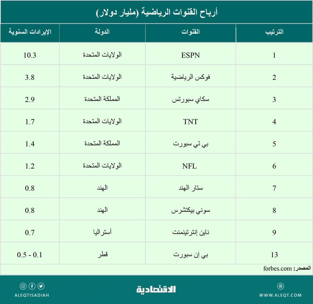 كرة القدم اقتصاد مزدهر .. 502 مليار دولار إيرادات الرياضة في 2022