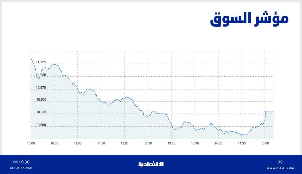 الأسهم السعودية تفقد مستوى 11 ألف نقطة .. والسيولة عند 3.9 مليار ريال