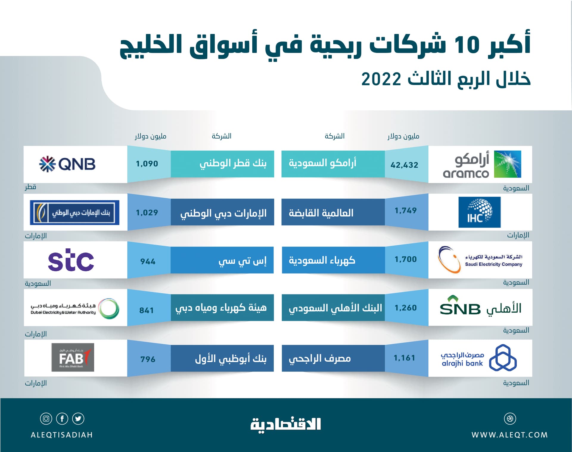10 شركات تستحوذ على 74 % من أرباح الشركات الخليجية المدرجة في الربع الثالث