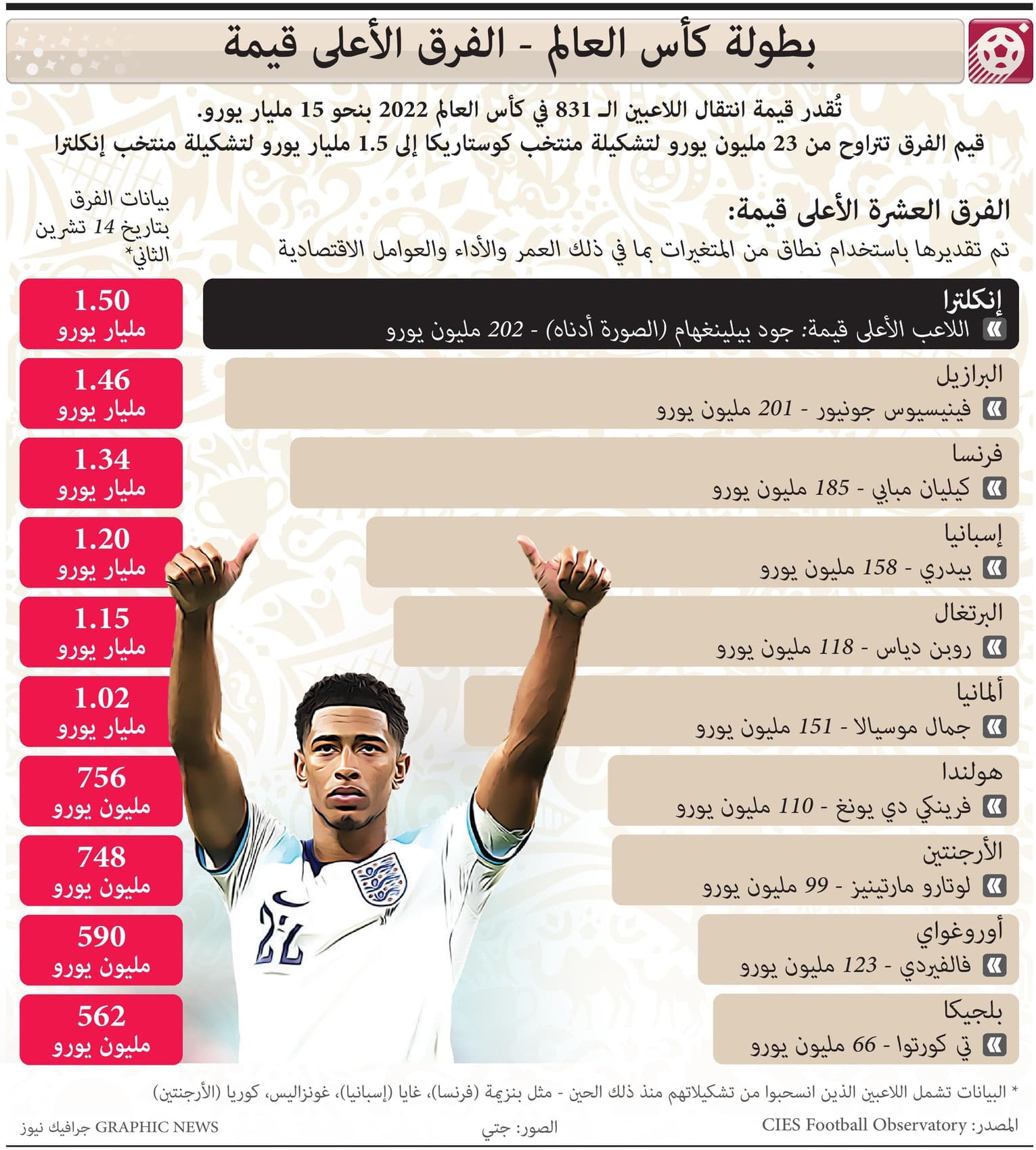 الفرق الأعلى قيمة في المونديال